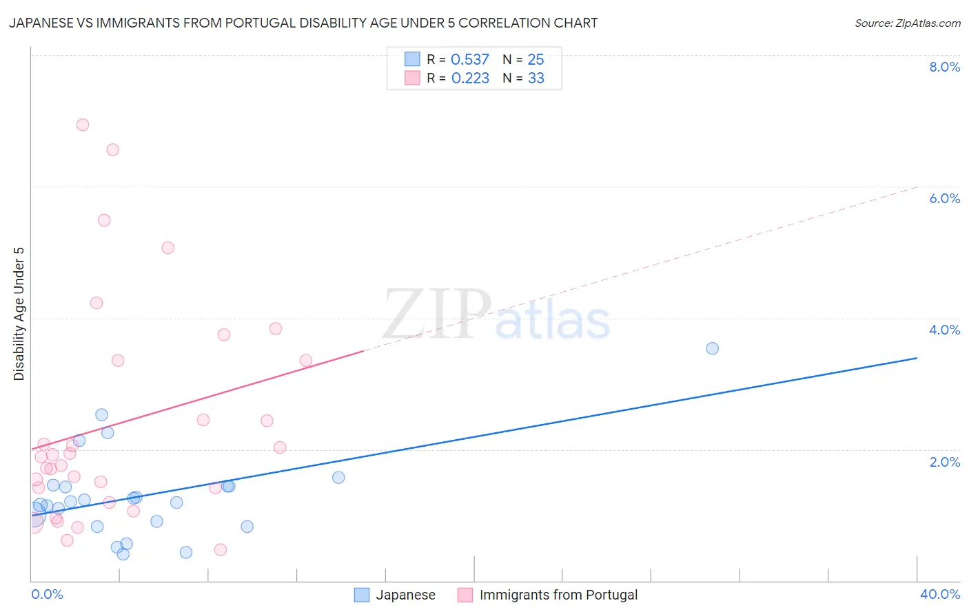 Japanese vs Immigrants from Portugal Disability Age Under 5
