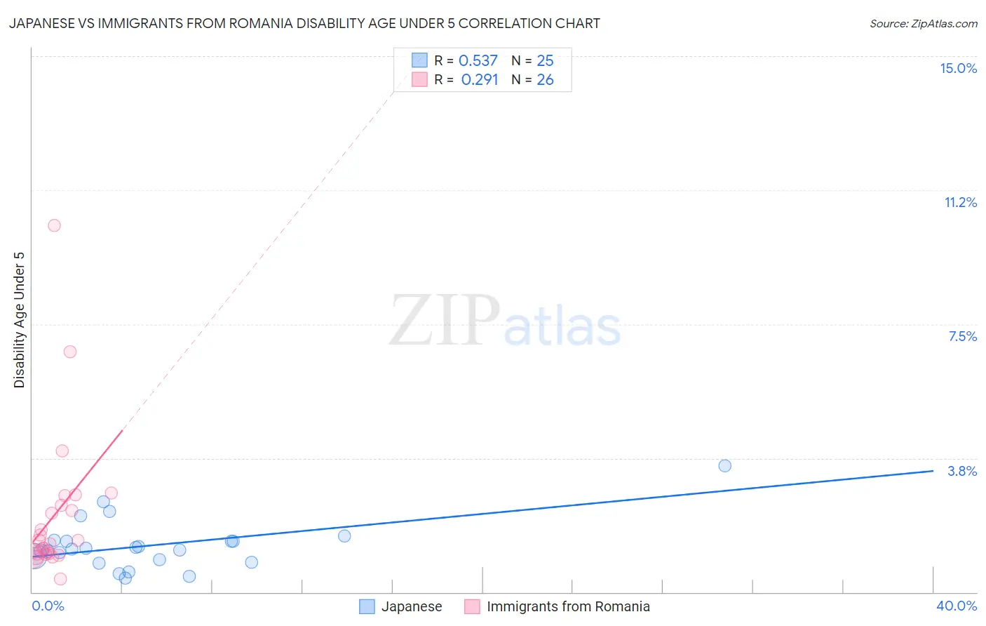 Japanese vs Immigrants from Romania Disability Age Under 5