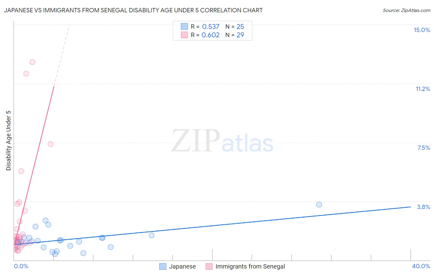 Japanese vs Immigrants from Senegal Disability Age Under 5