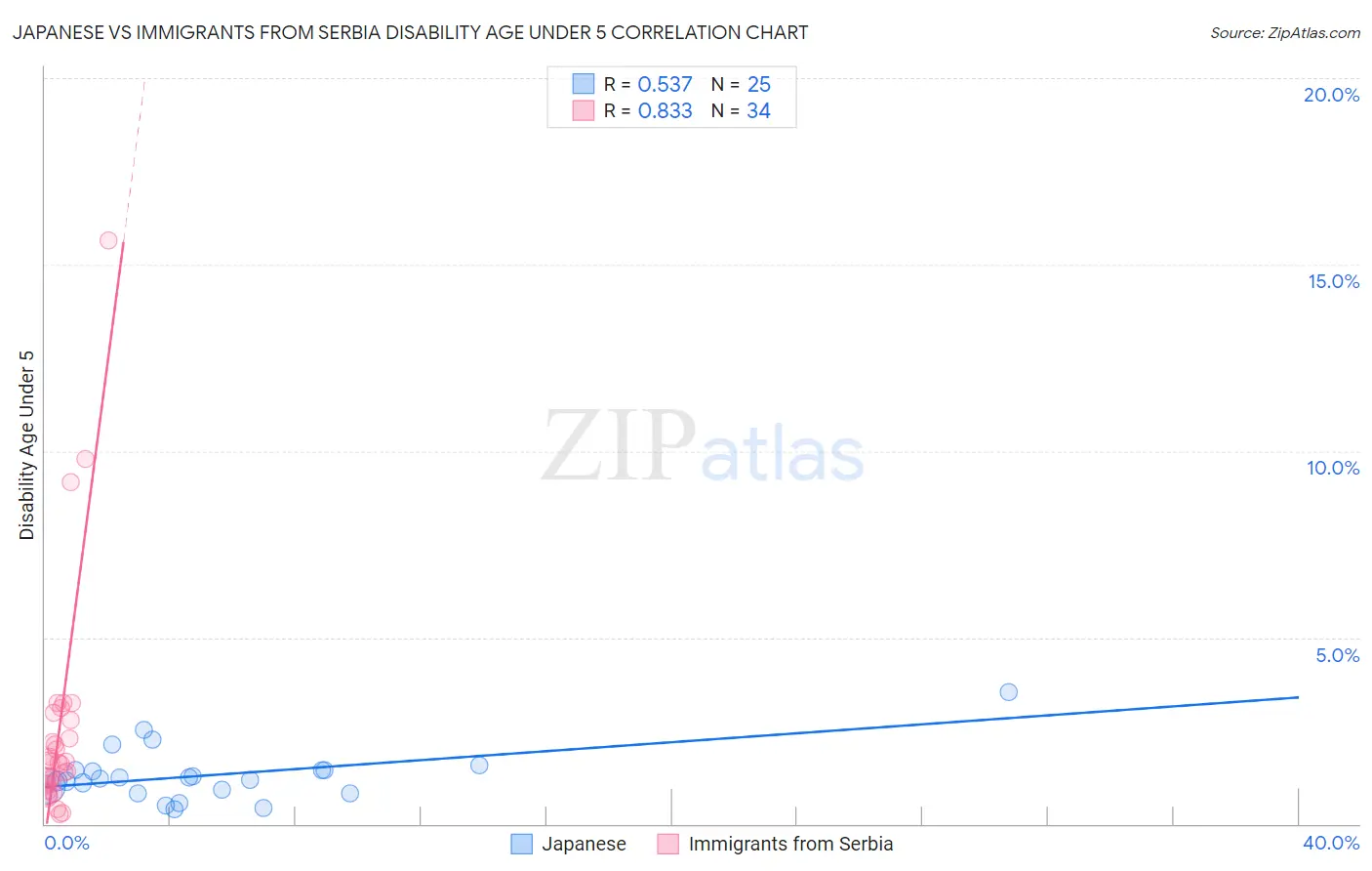 Japanese vs Immigrants from Serbia Disability Age Under 5