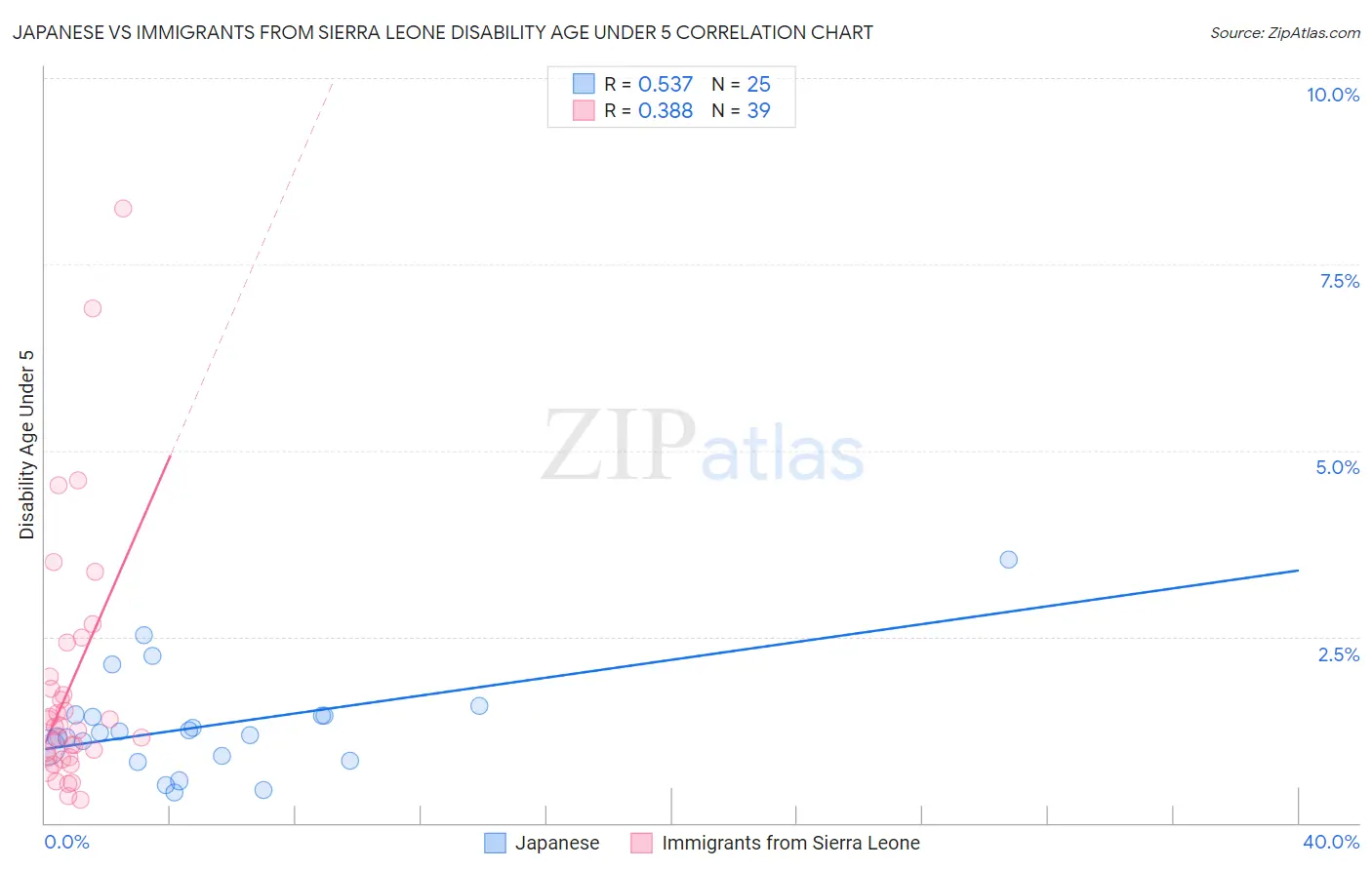 Japanese vs Immigrants from Sierra Leone Disability Age Under 5