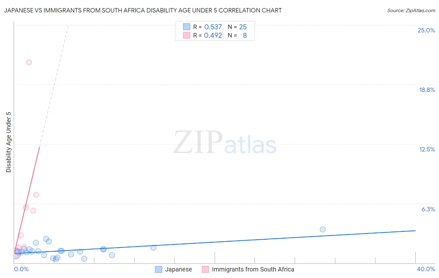 Japanese vs Immigrants from South Africa Disability Age Under 5