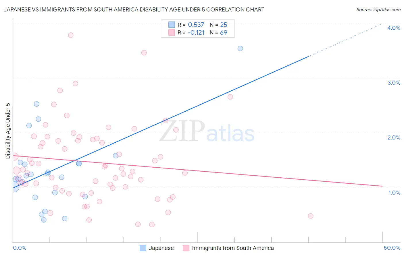Japanese vs Immigrants from South America Disability Age Under 5