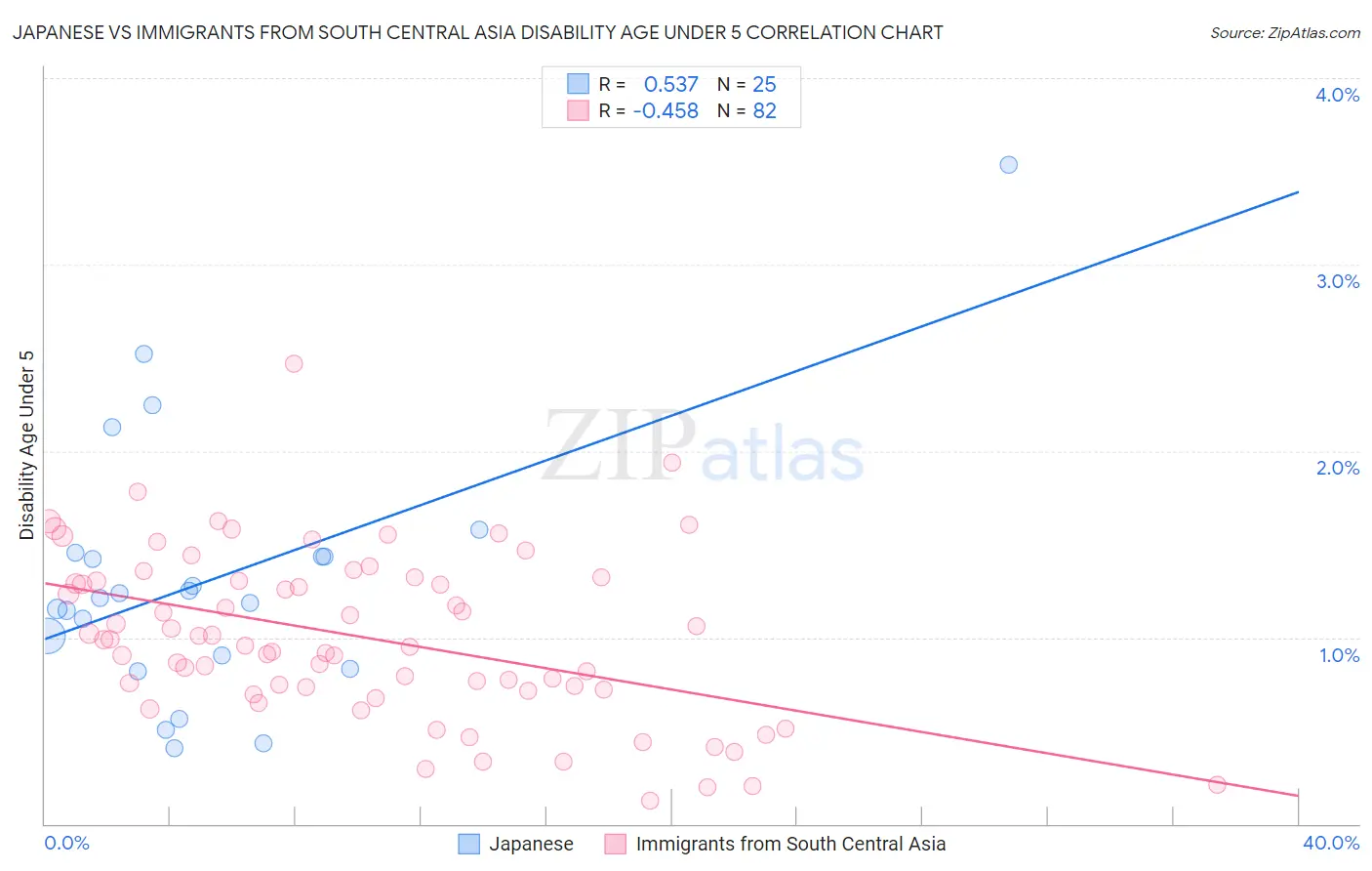 Japanese vs Immigrants from South Central Asia Disability Age Under 5