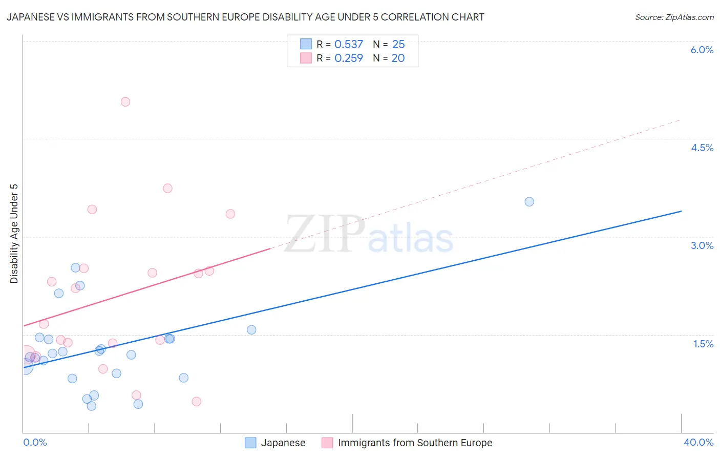 Japanese vs Immigrants from Southern Europe Disability Age Under 5