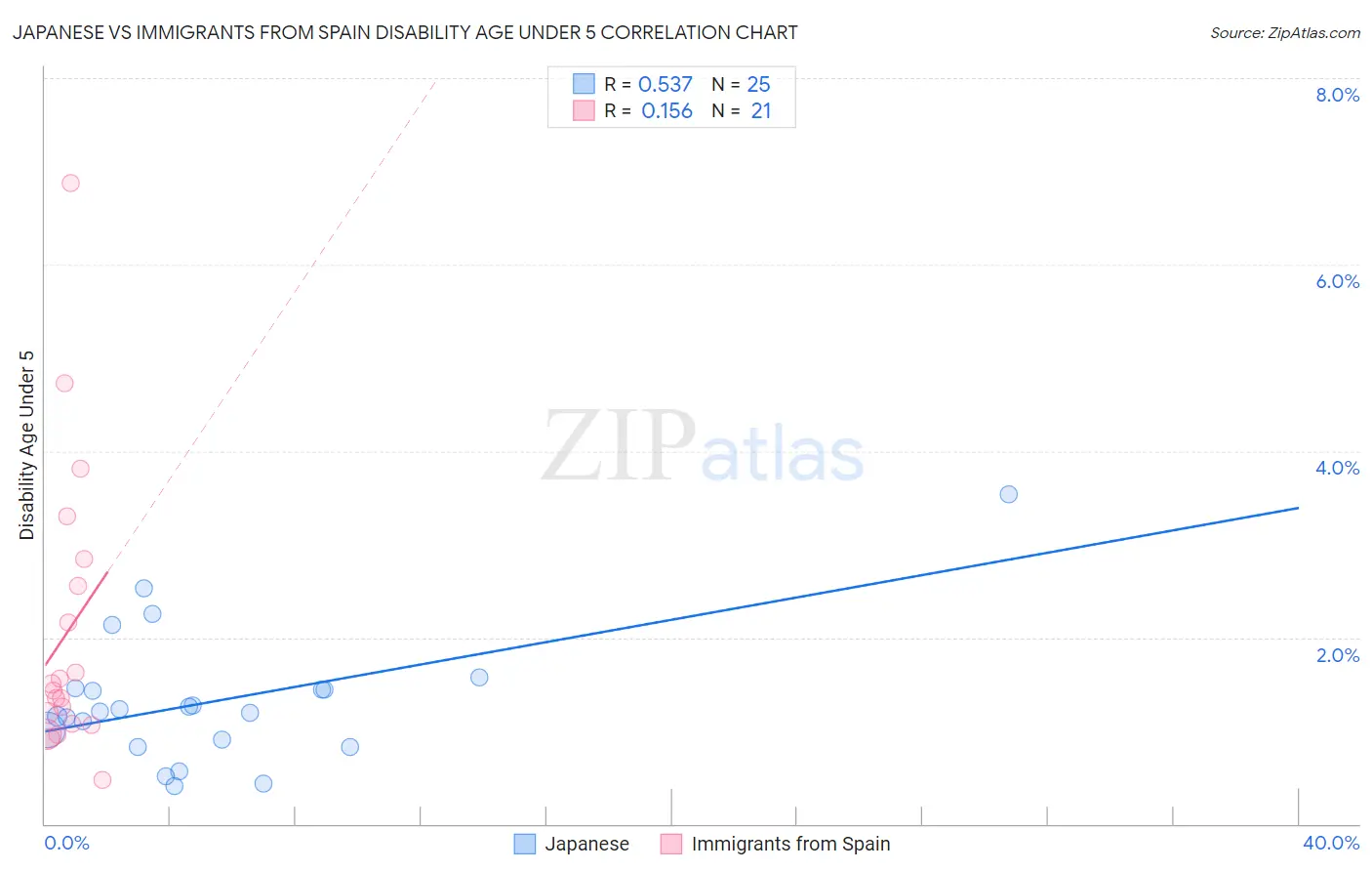 Japanese vs Immigrants from Spain Disability Age Under 5