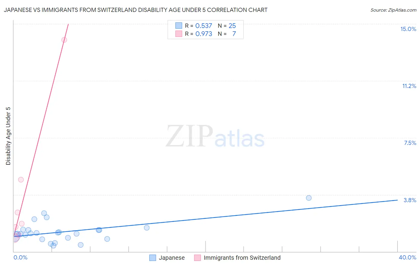 Japanese vs Immigrants from Switzerland Disability Age Under 5