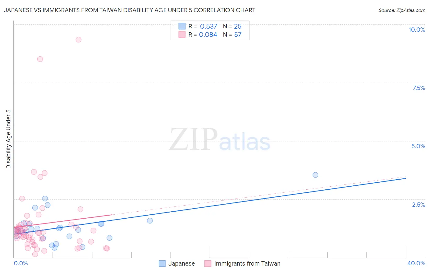 Japanese vs Immigrants from Taiwan Disability Age Under 5