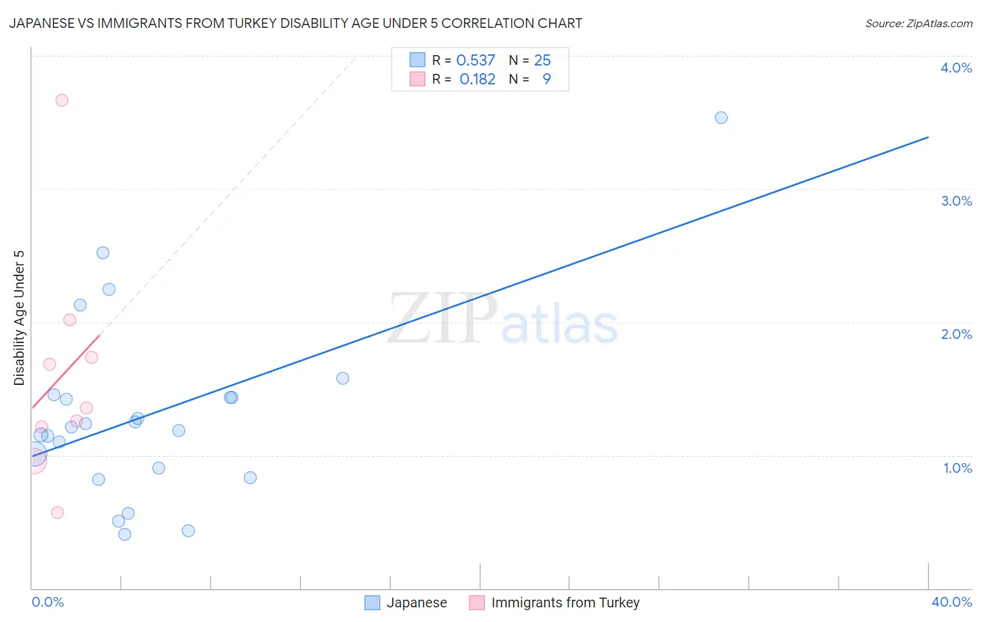 Japanese vs Immigrants from Turkey Disability Age Under 5