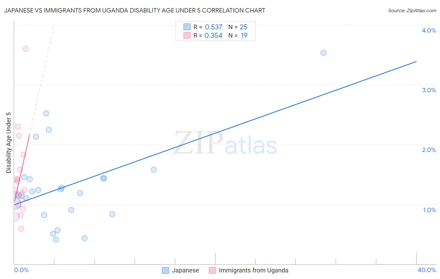 Japanese vs Immigrants from Uganda Disability Age Under 5