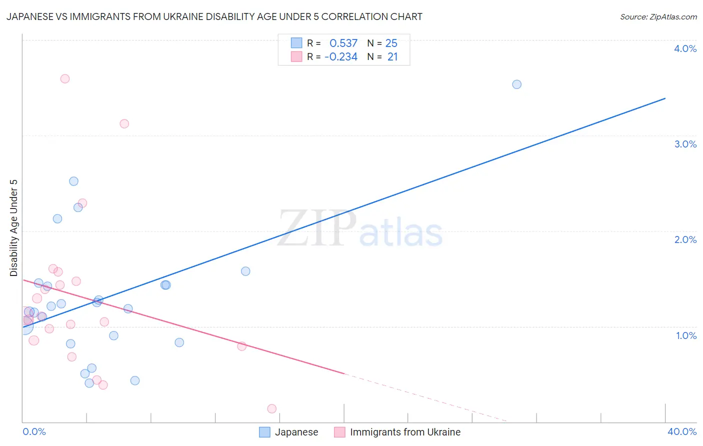 Japanese vs Immigrants from Ukraine Disability Age Under 5