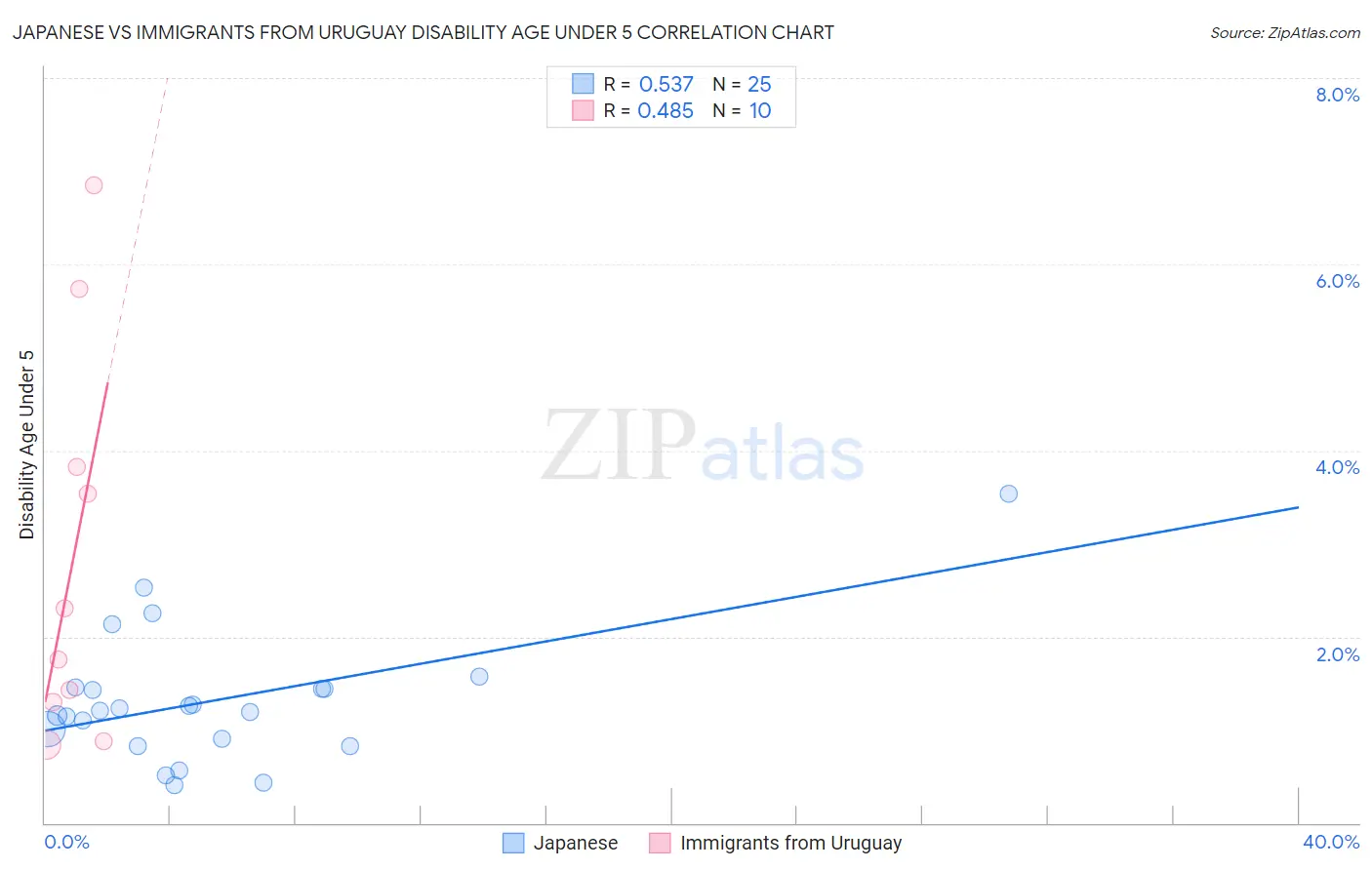 Japanese vs Immigrants from Uruguay Disability Age Under 5