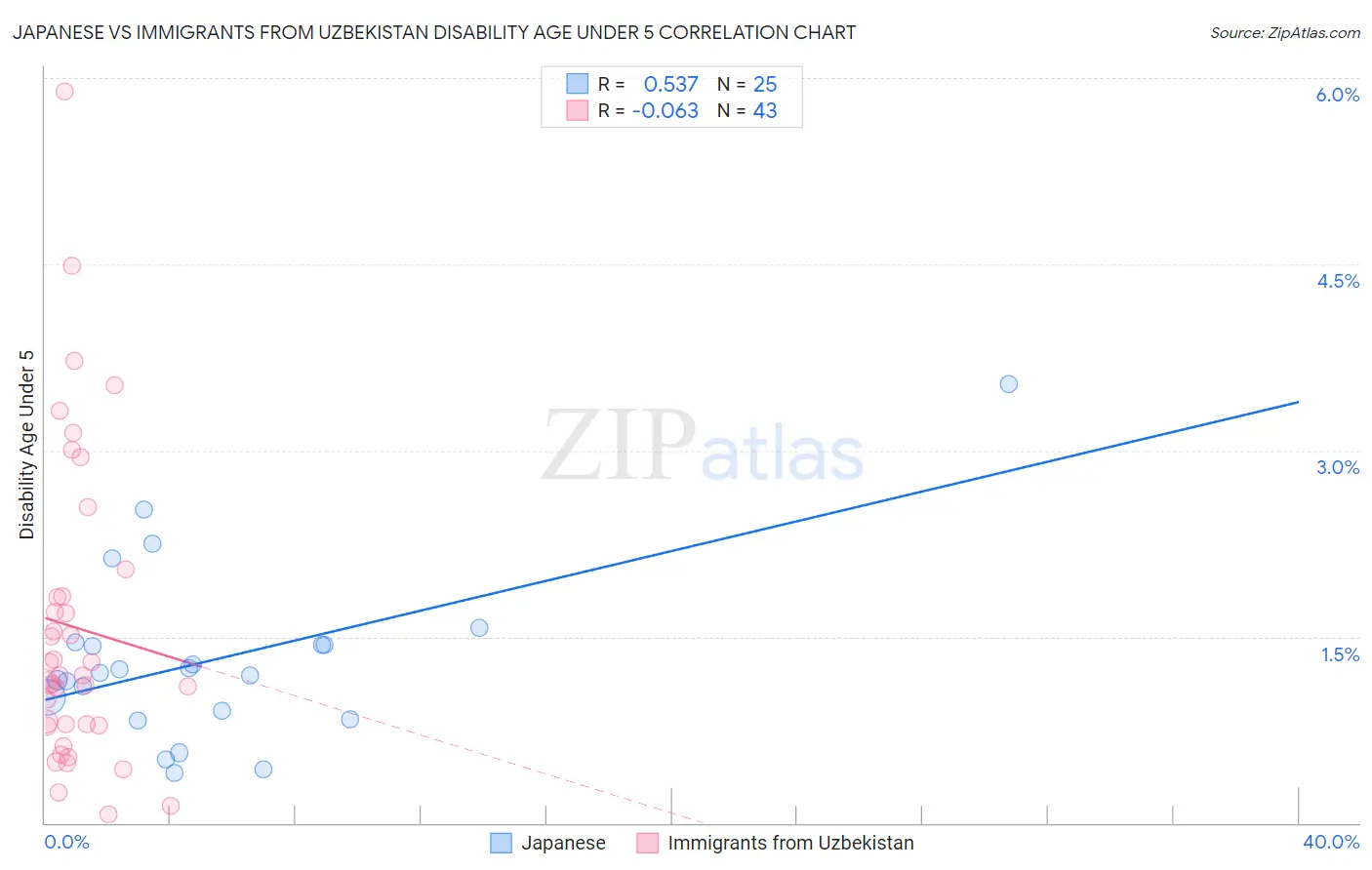 Japanese vs Immigrants from Uzbekistan Disability Age Under 5