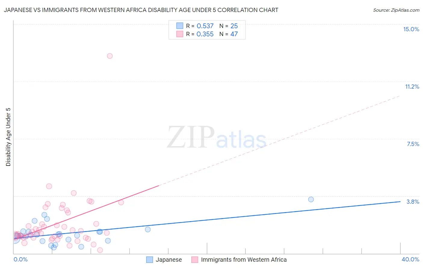 Japanese vs Immigrants from Western Africa Disability Age Under 5