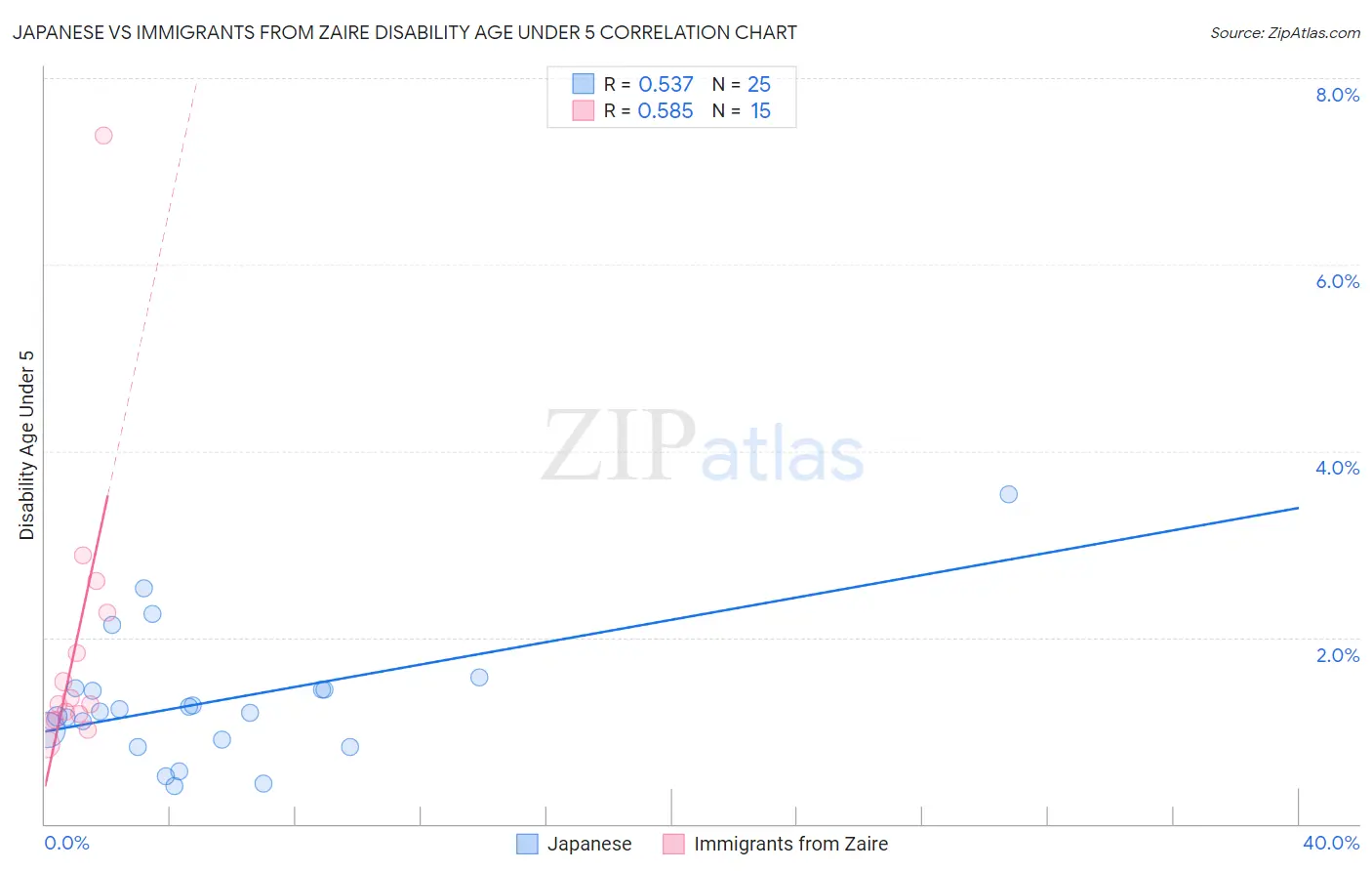 Japanese vs Immigrants from Zaire Disability Age Under 5