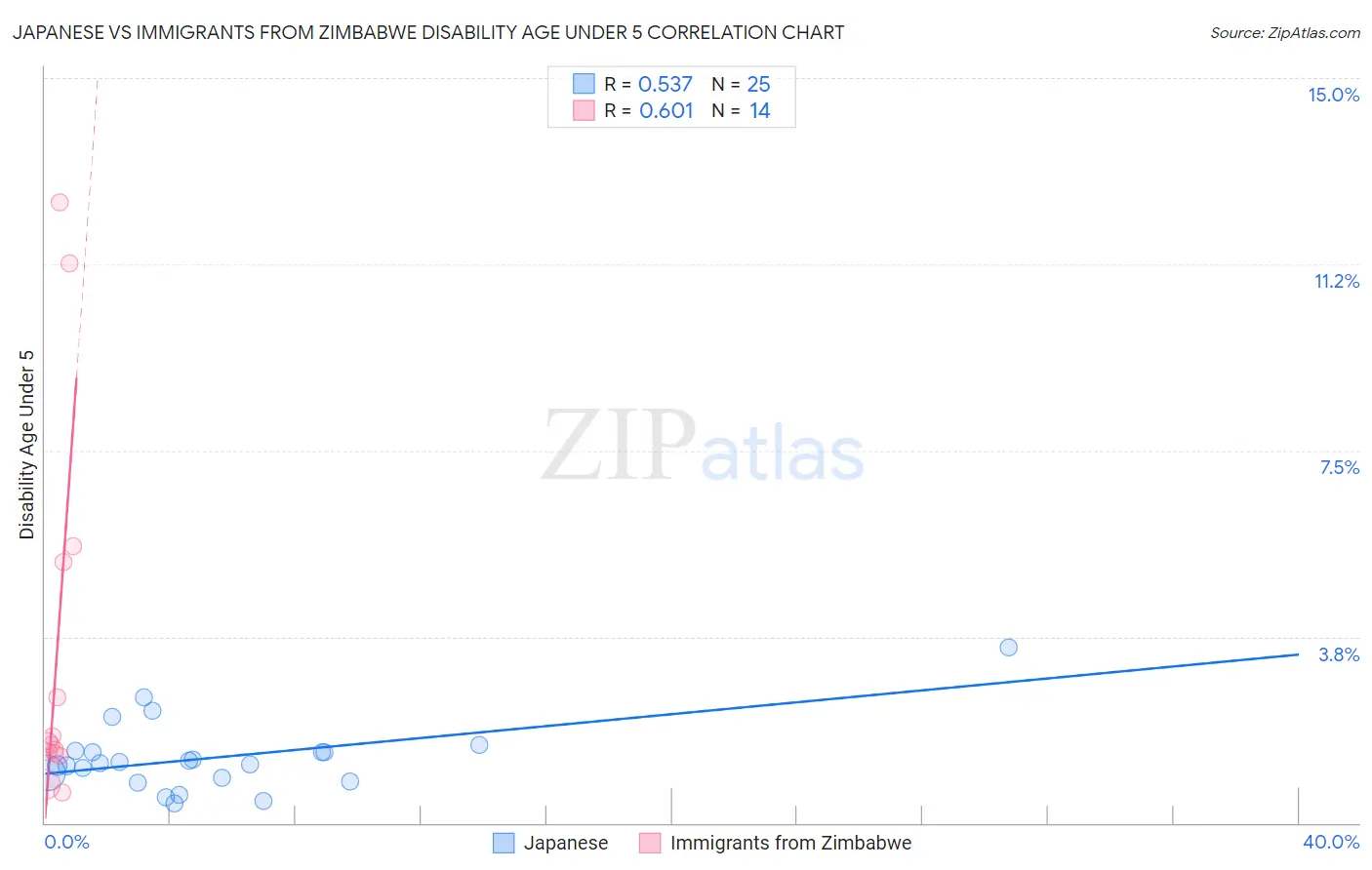 Japanese vs Immigrants from Zimbabwe Disability Age Under 5