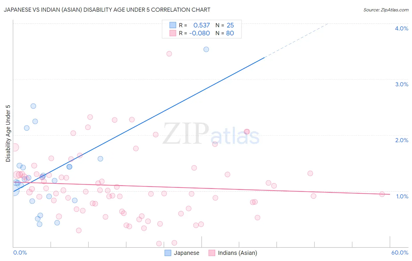 Japanese vs Indian (Asian) Disability Age Under 5