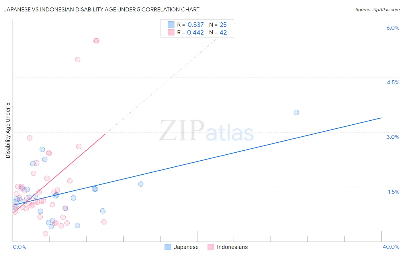 Japanese vs Indonesian Disability Age Under 5