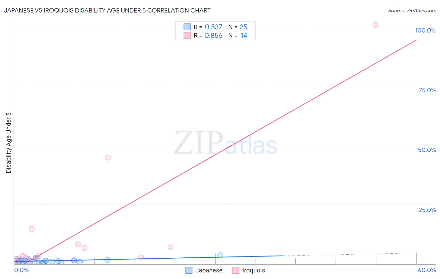 Japanese vs Iroquois Disability Age Under 5
