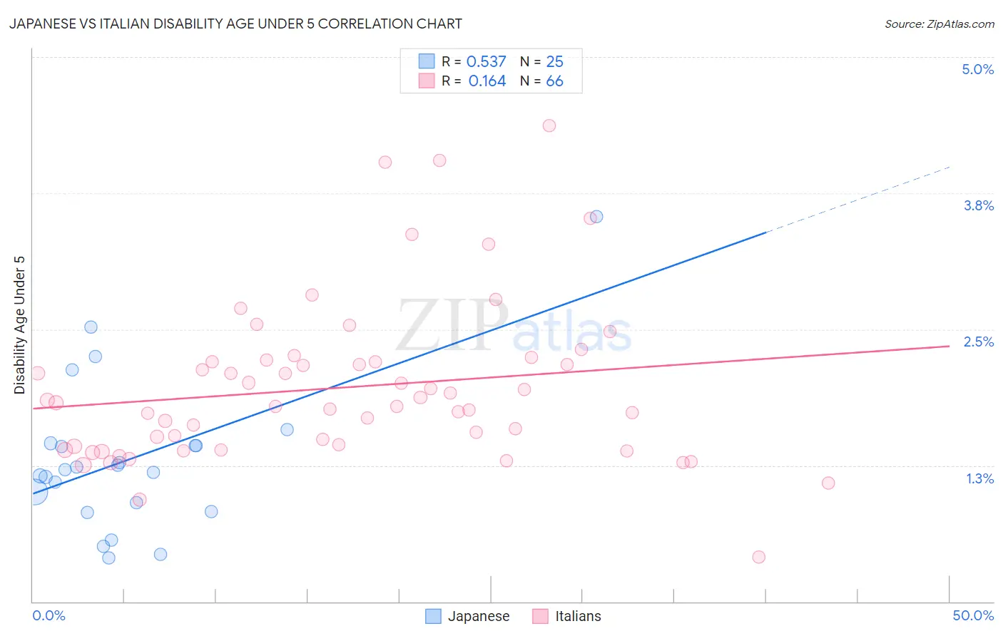 Japanese vs Italian Disability Age Under 5