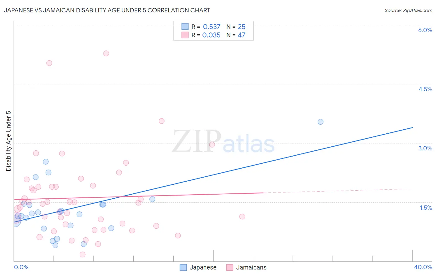Japanese vs Jamaican Disability Age Under 5
