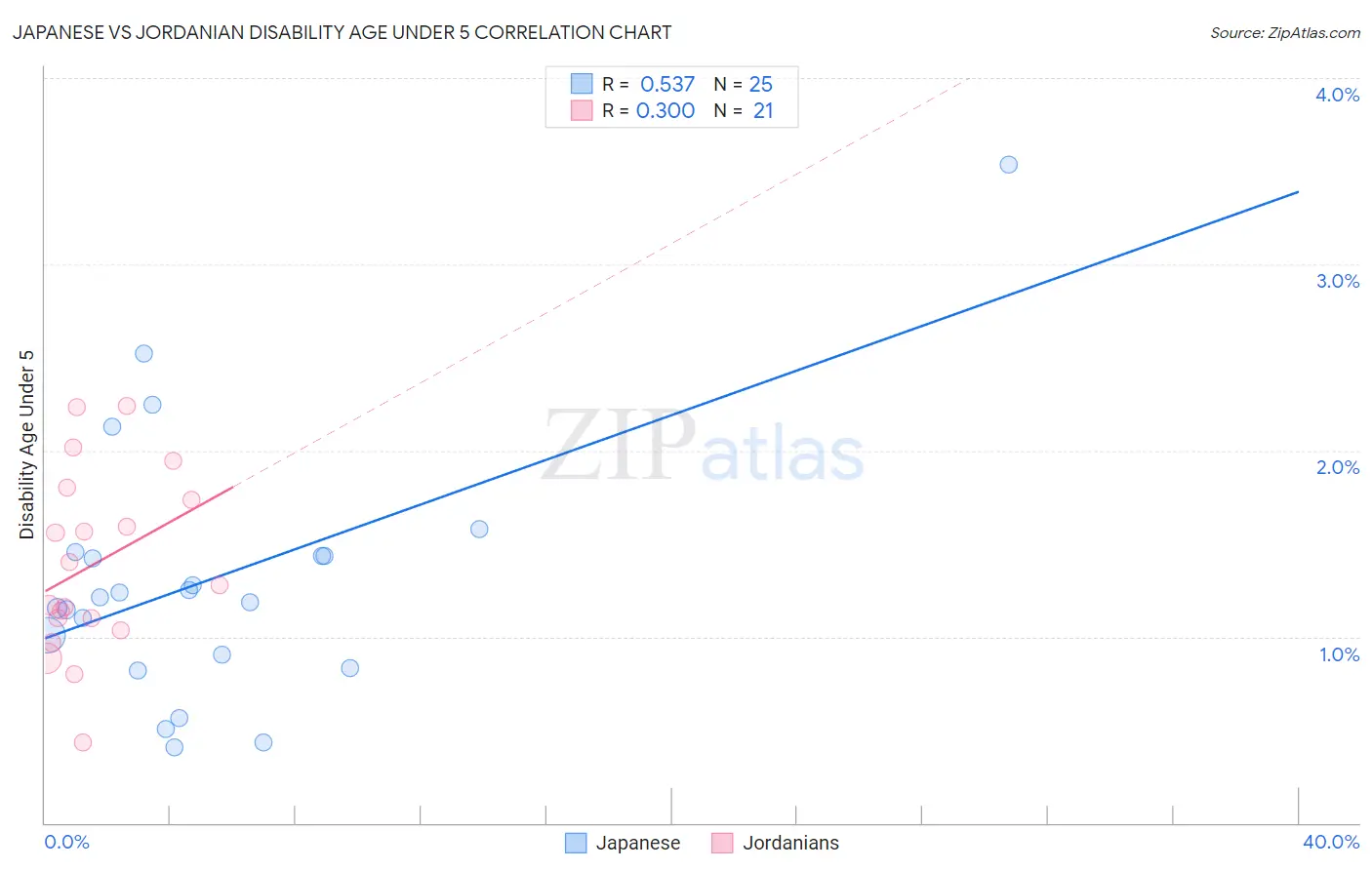 Japanese vs Jordanian Disability Age Under 5