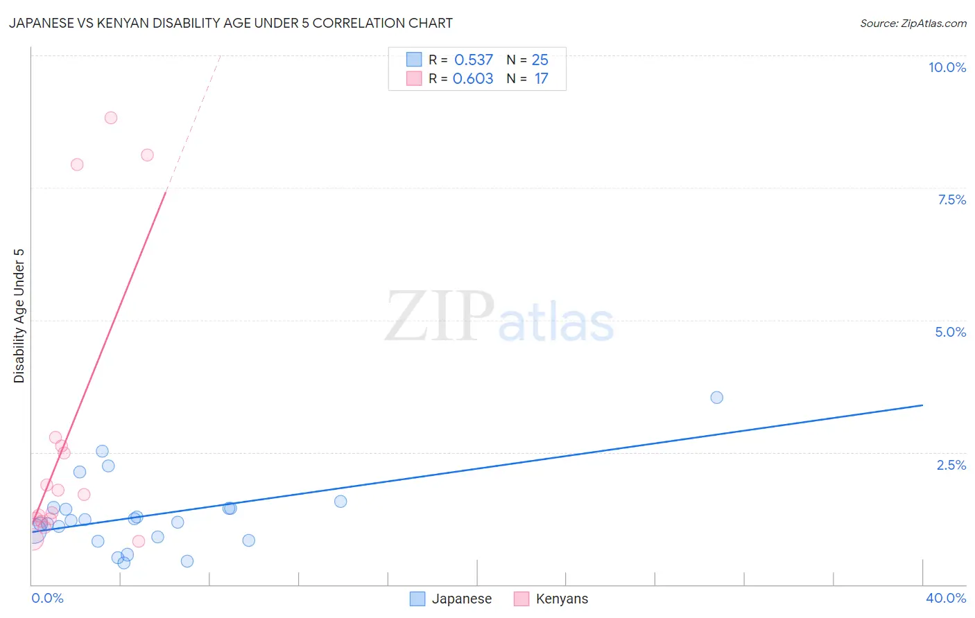 Japanese vs Kenyan Disability Age Under 5