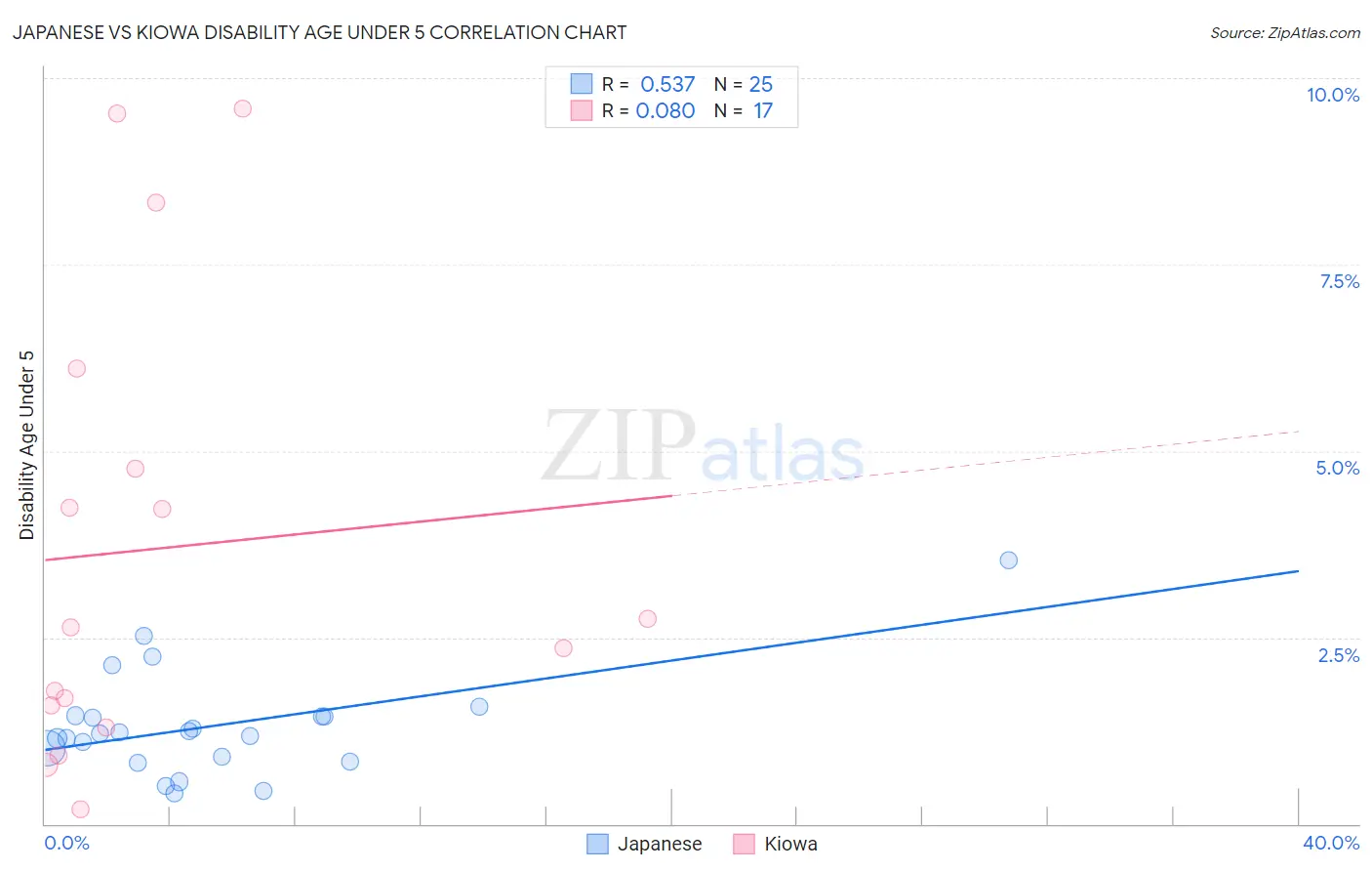 Japanese vs Kiowa Disability Age Under 5