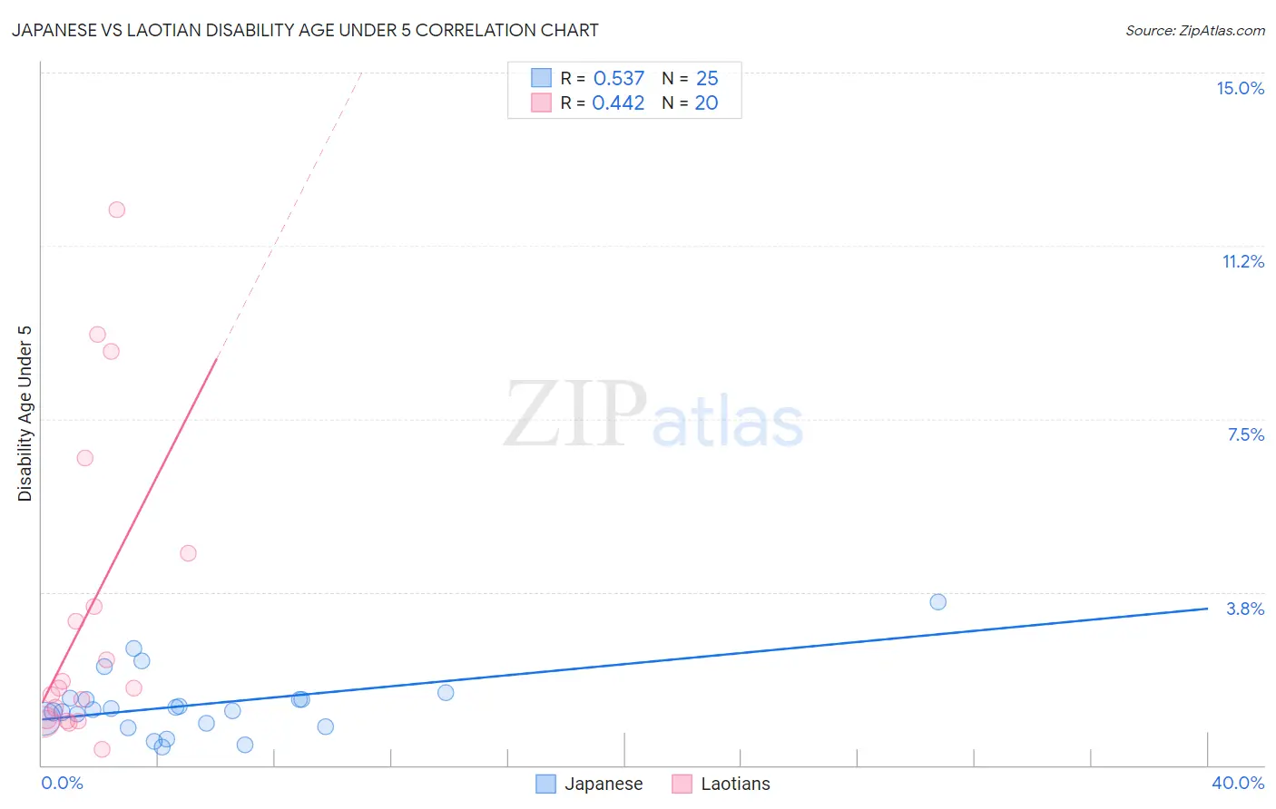 Japanese vs Laotian Disability Age Under 5