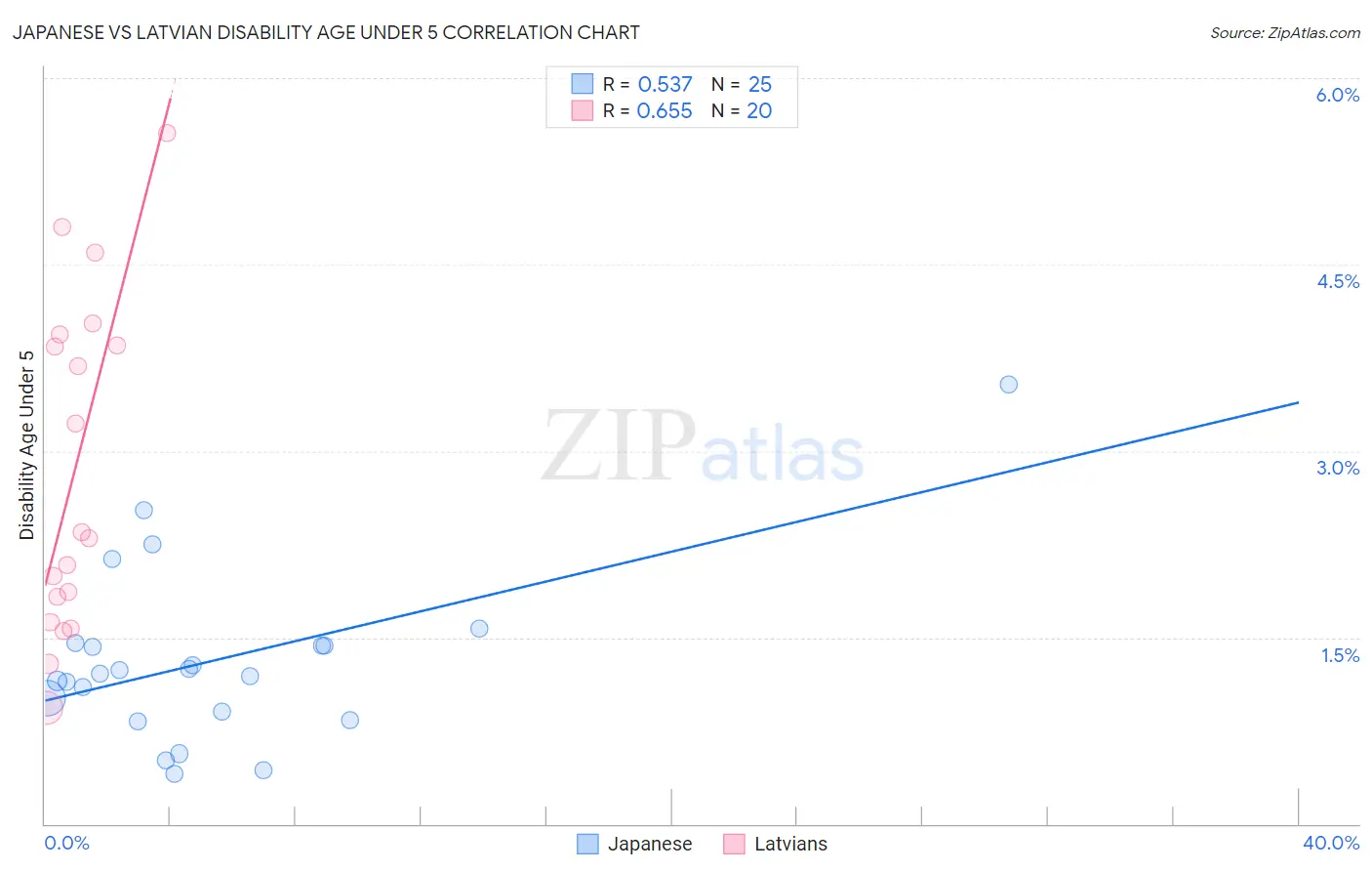 Japanese vs Latvian Disability Age Under 5