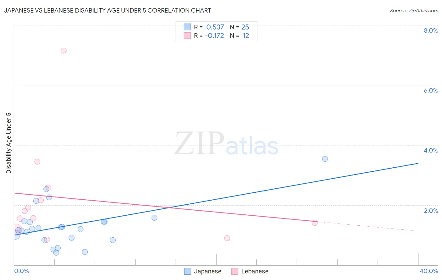 Japanese vs Lebanese Disability Age Under 5