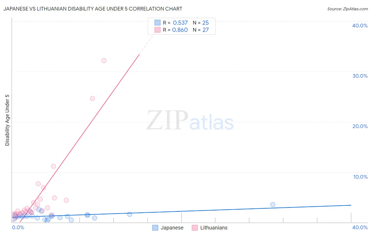 Japanese vs Lithuanian Disability Age Under 5
