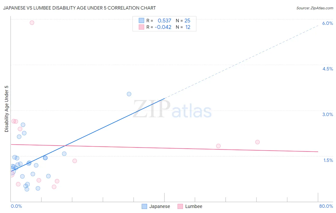 Japanese vs Lumbee Disability Age Under 5