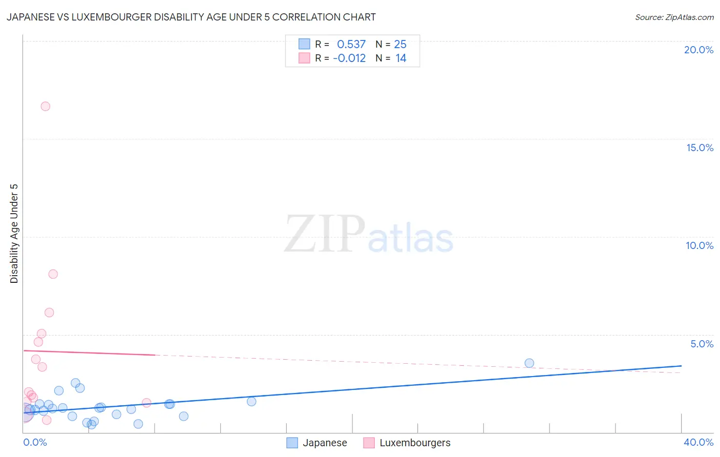 Japanese vs Luxembourger Disability Age Under 5