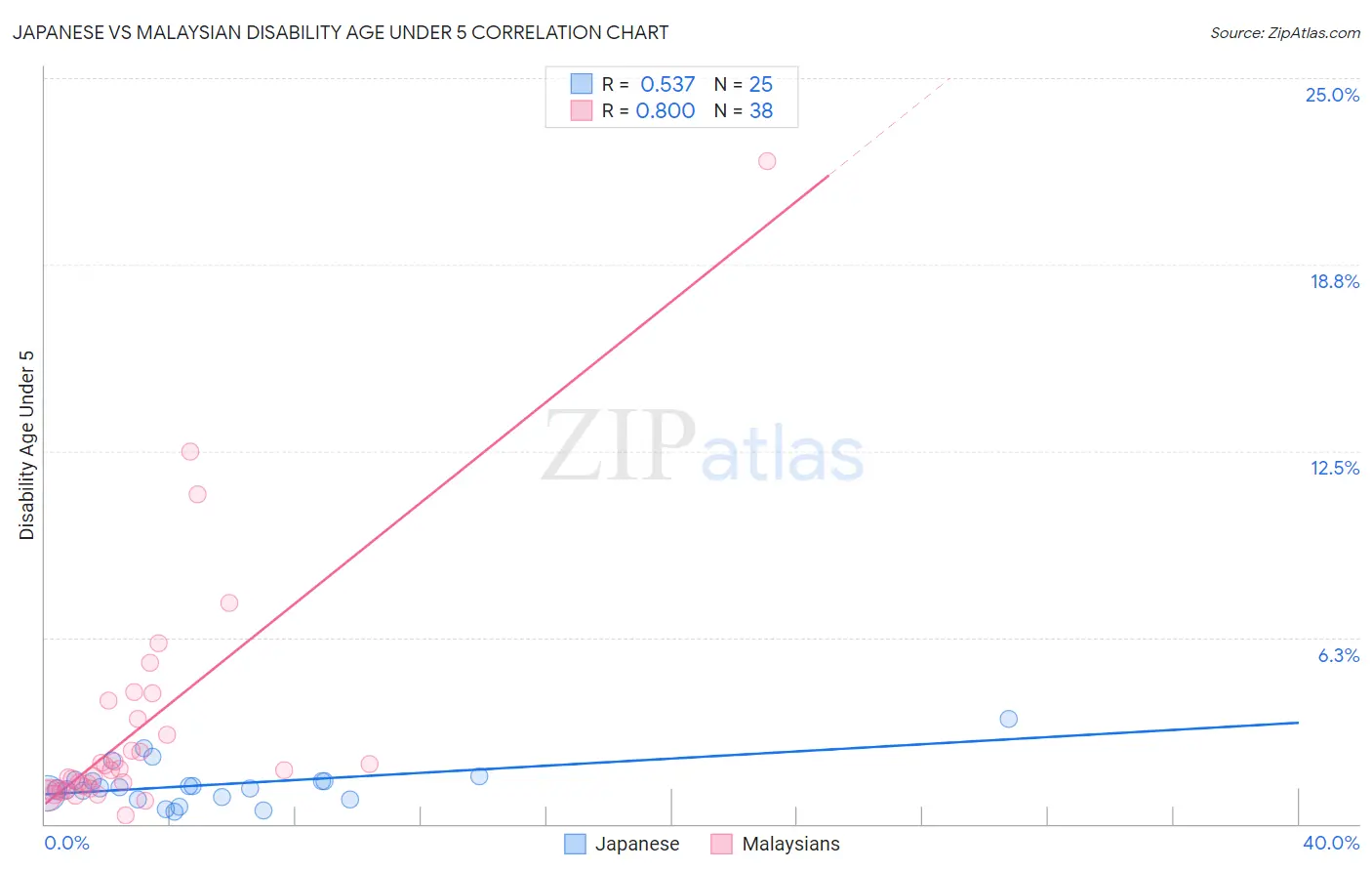 Japanese vs Malaysian Disability Age Under 5