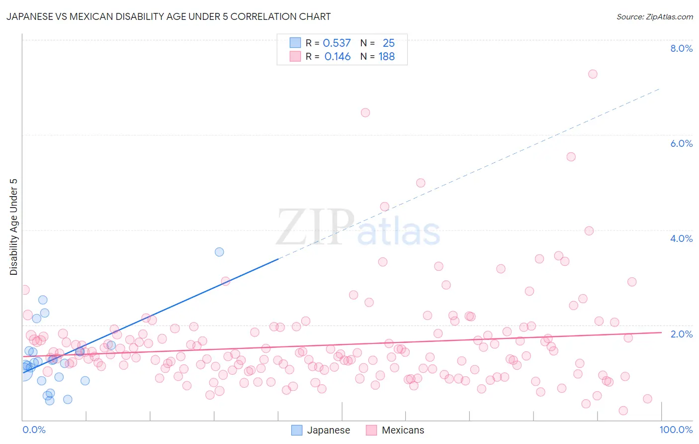 Japanese vs Mexican Disability Age Under 5