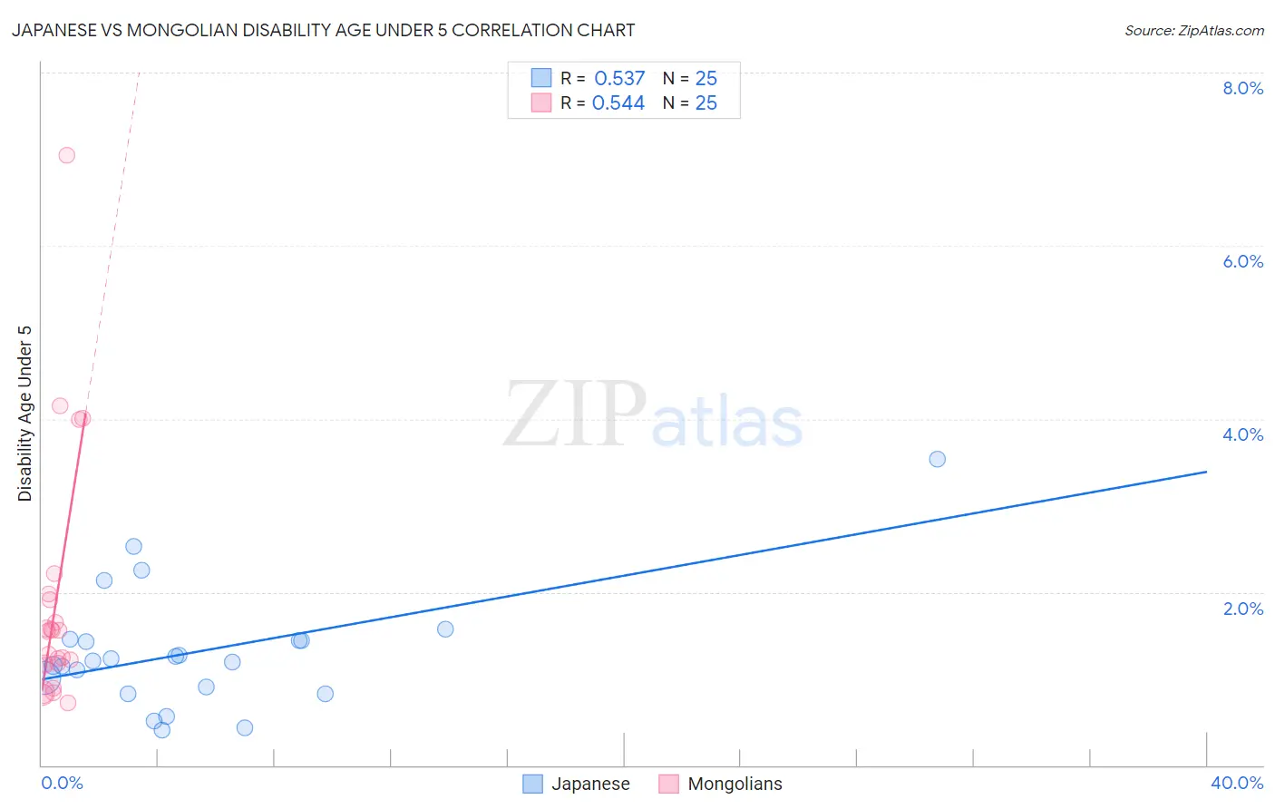 Japanese vs Mongolian Disability Age Under 5