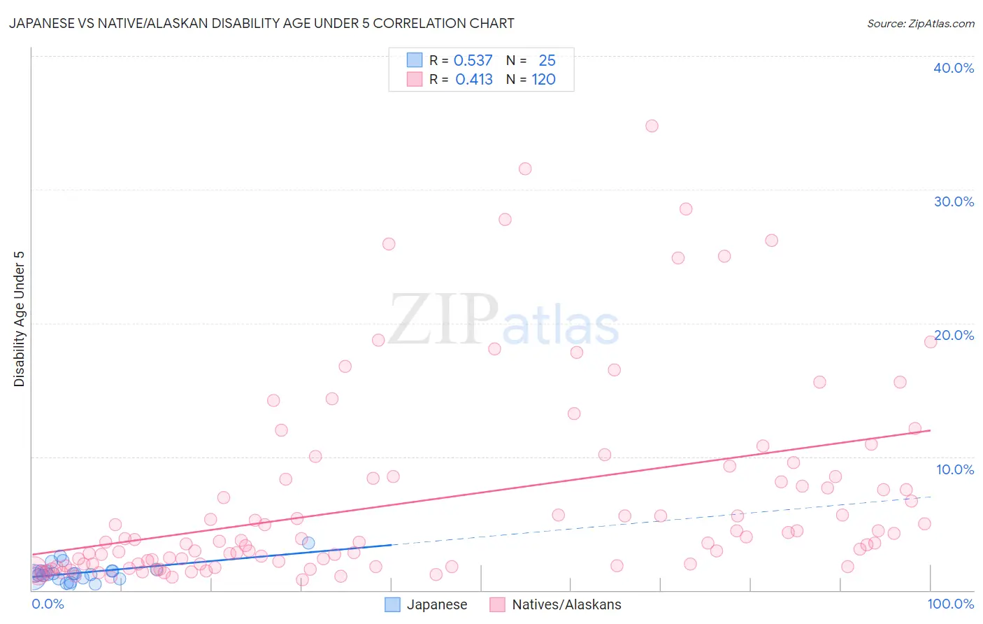 Japanese vs Native/Alaskan Disability Age Under 5