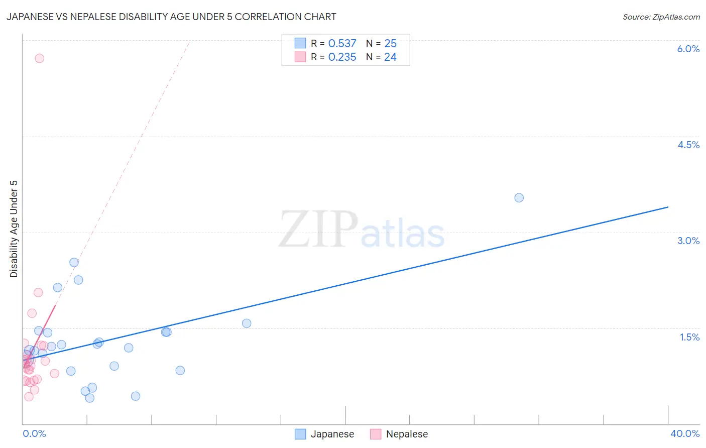 Japanese vs Nepalese Disability Age Under 5