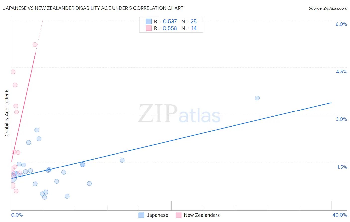 Japanese vs New Zealander Disability Age Under 5