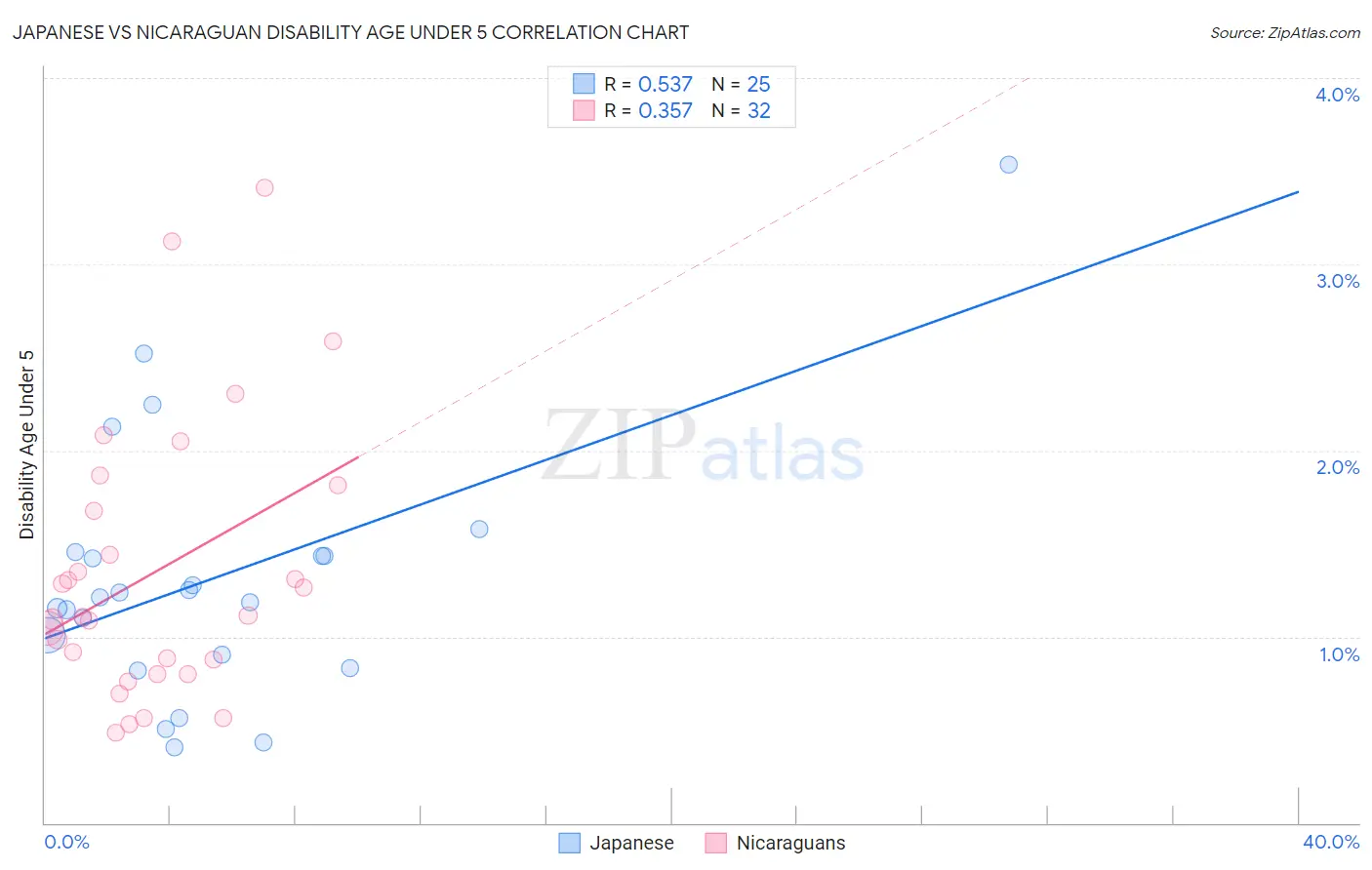 Japanese vs Nicaraguan Disability Age Under 5