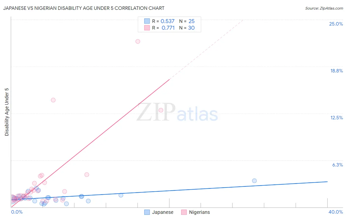 Japanese vs Nigerian Disability Age Under 5