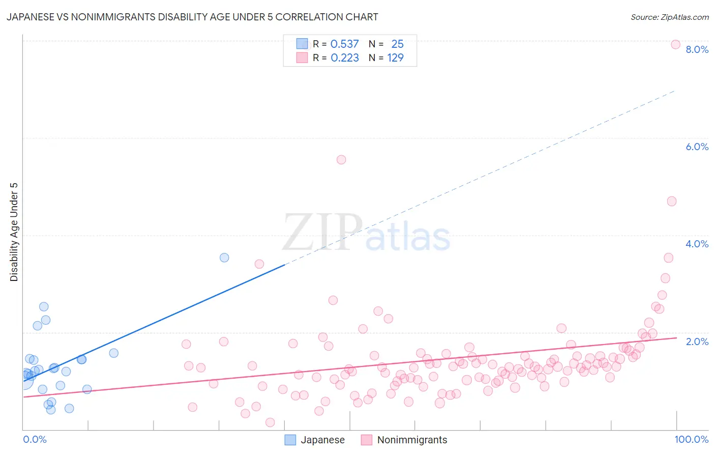 Japanese vs Nonimmigrants Disability Age Under 5