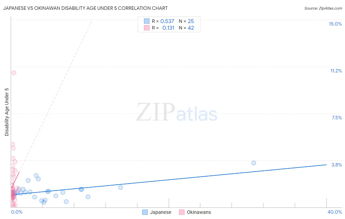 Japanese vs Okinawan Disability Age Under 5