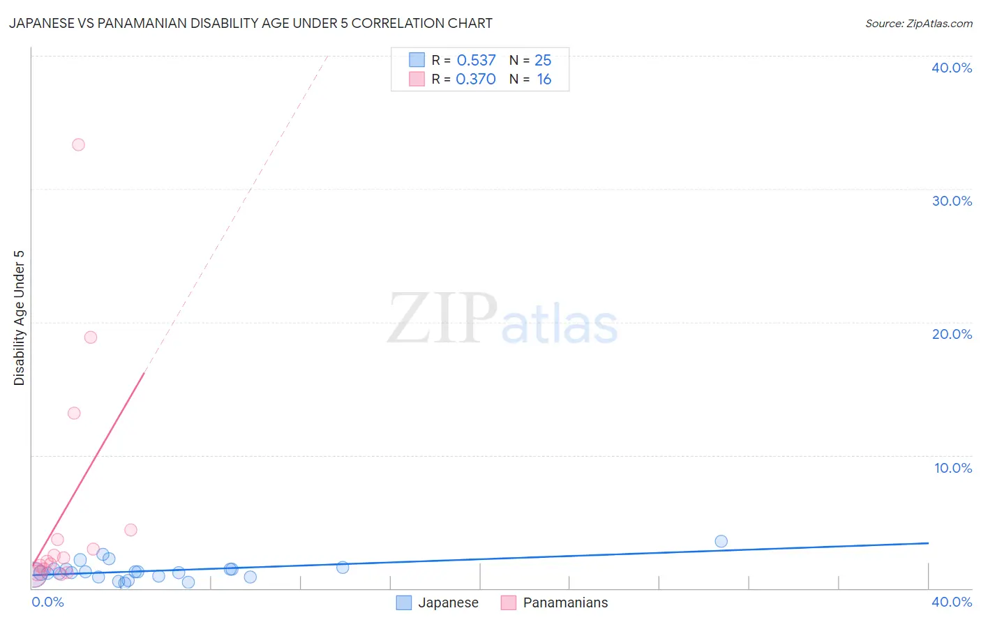 Japanese vs Panamanian Disability Age Under 5