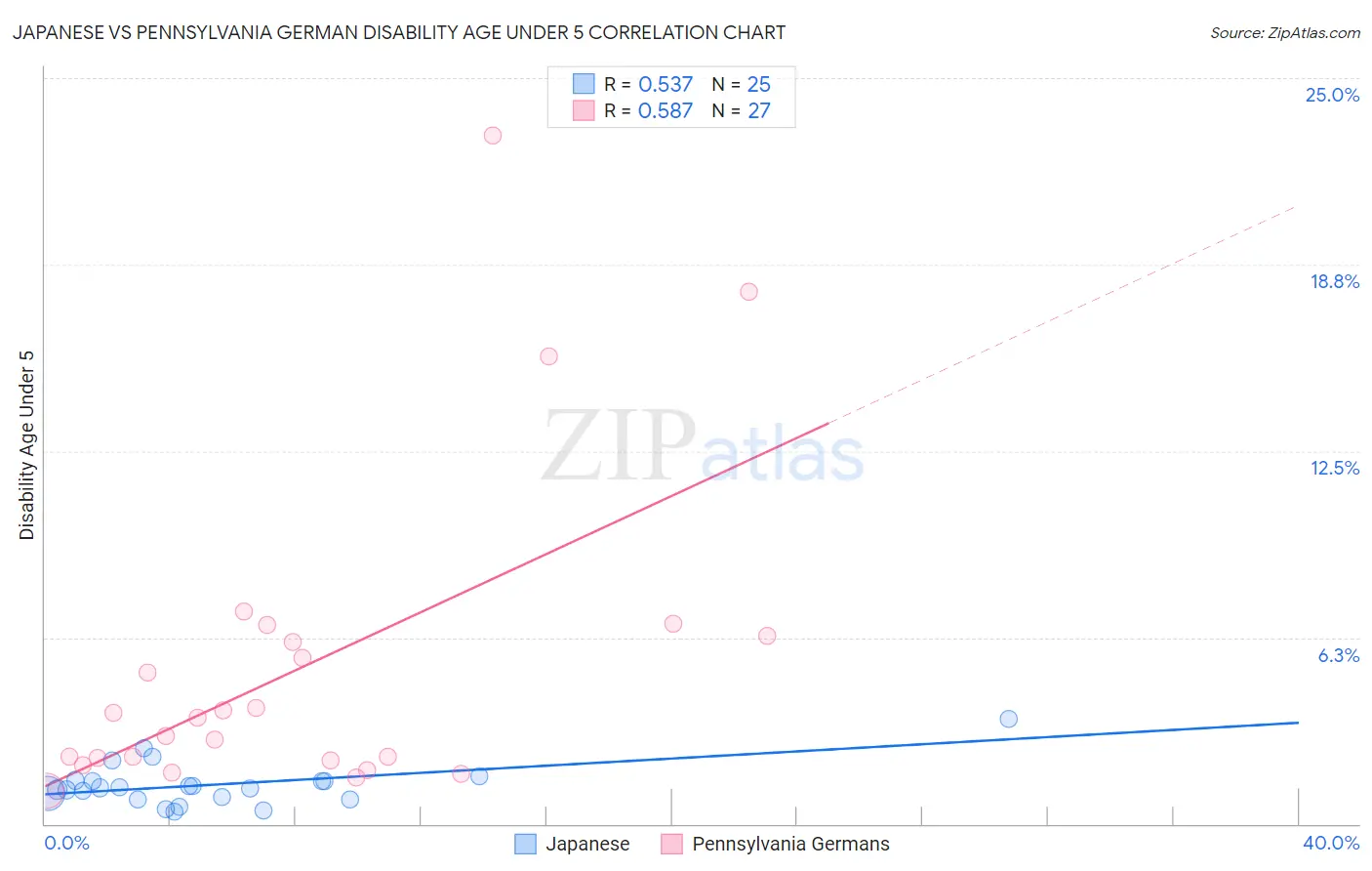 Japanese vs Pennsylvania German Disability Age Under 5