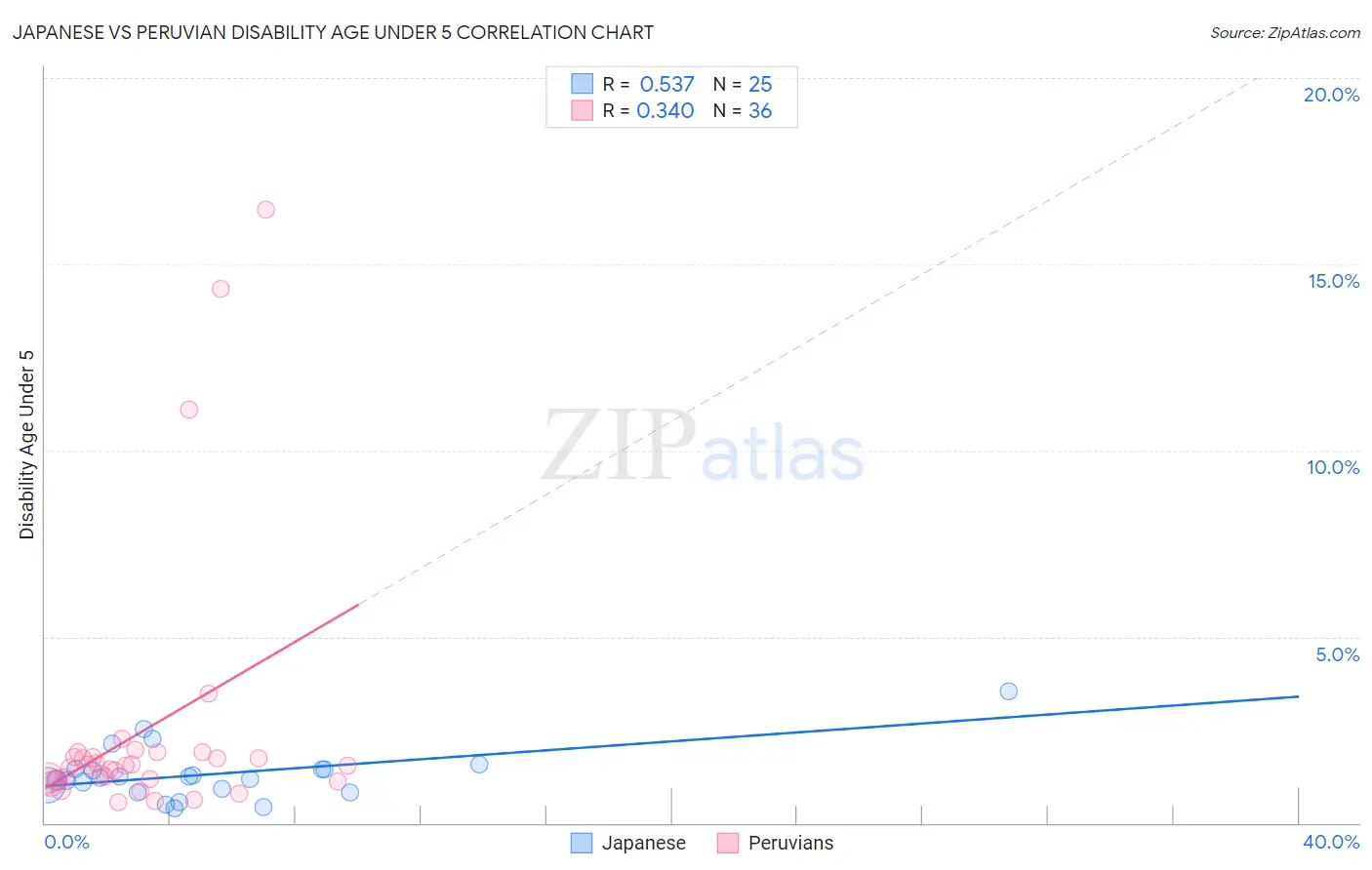Japanese vs Peruvian Disability Age Under 5