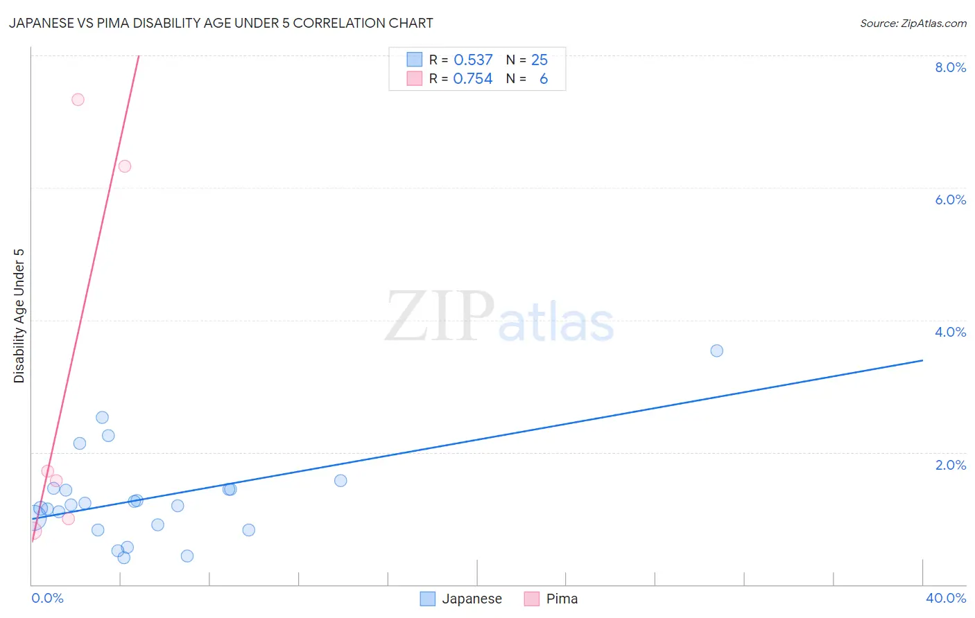 Japanese vs Pima Disability Age Under 5