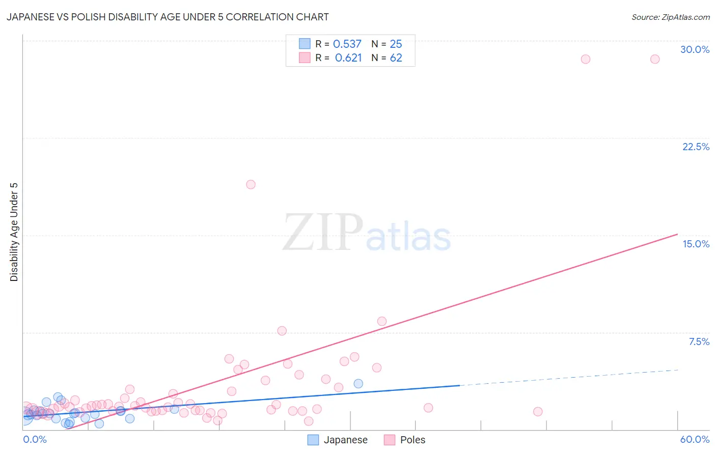 Japanese vs Polish Disability Age Under 5