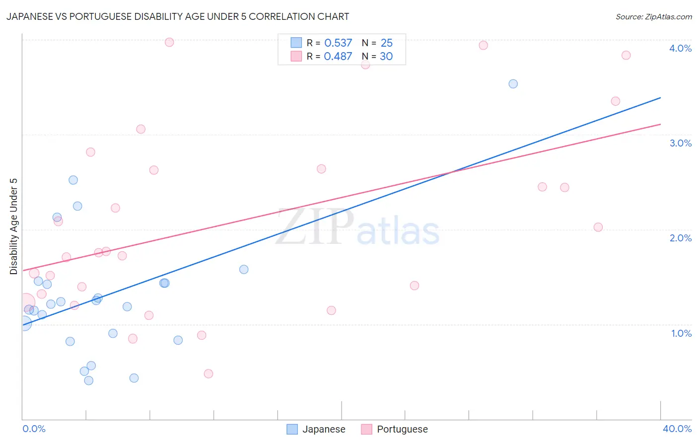 Japanese vs Portuguese Disability Age Under 5
